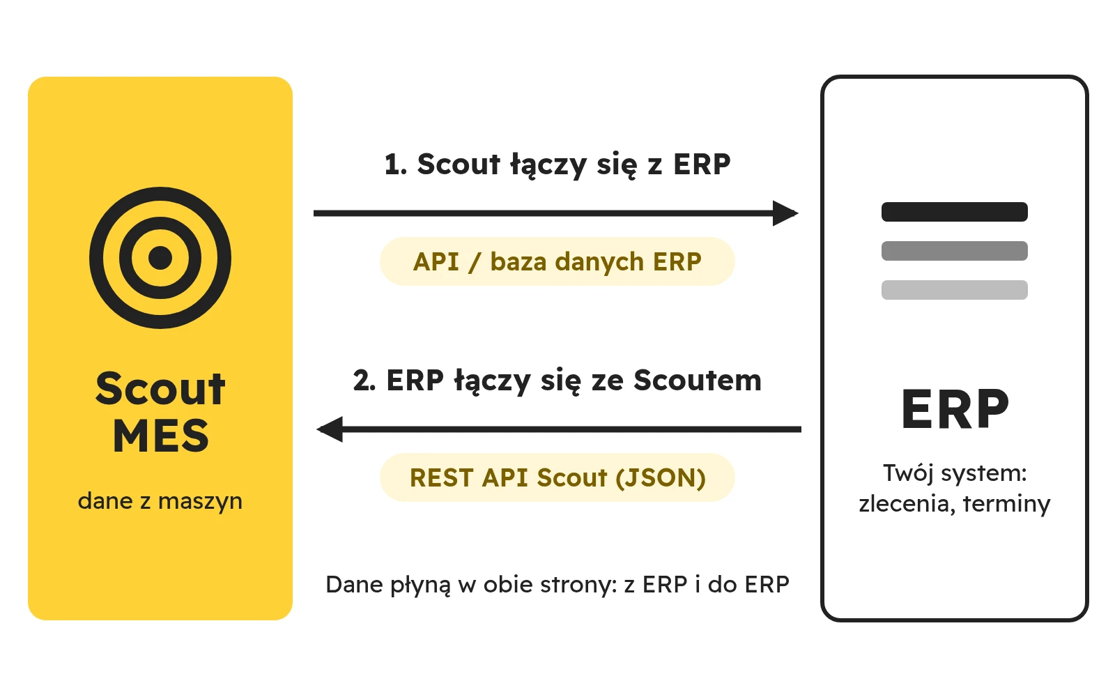 Schemat integracji: Scout łączy się z ERP klienta albo ERP łączy się ze Scoutem przez API, które wystawiamy